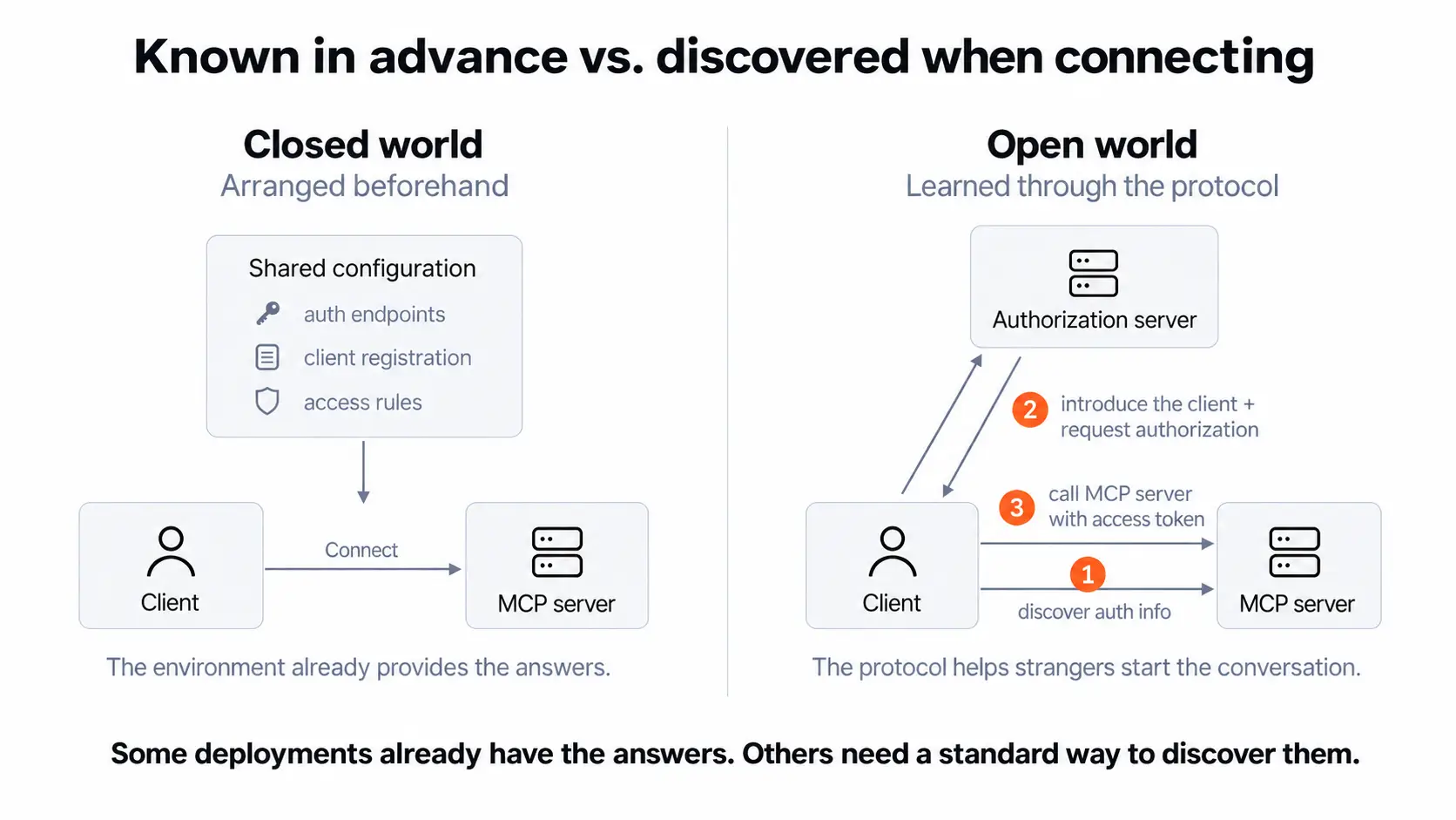 Closed world (discovered in advance) vs open world (no prior relationship)